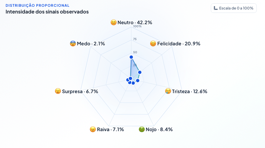Exemplo de gráfico com sete categorias de sinais observados: neutro, felicidade, tristeza, nojo, raiva, surpresa e medo